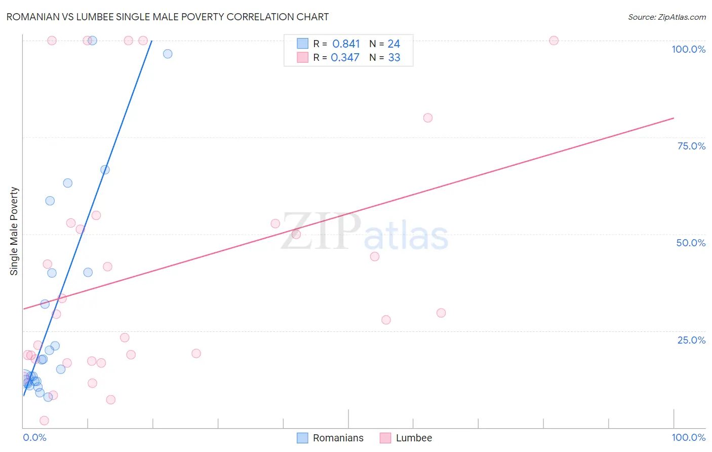 Romanian vs Lumbee Single Male Poverty