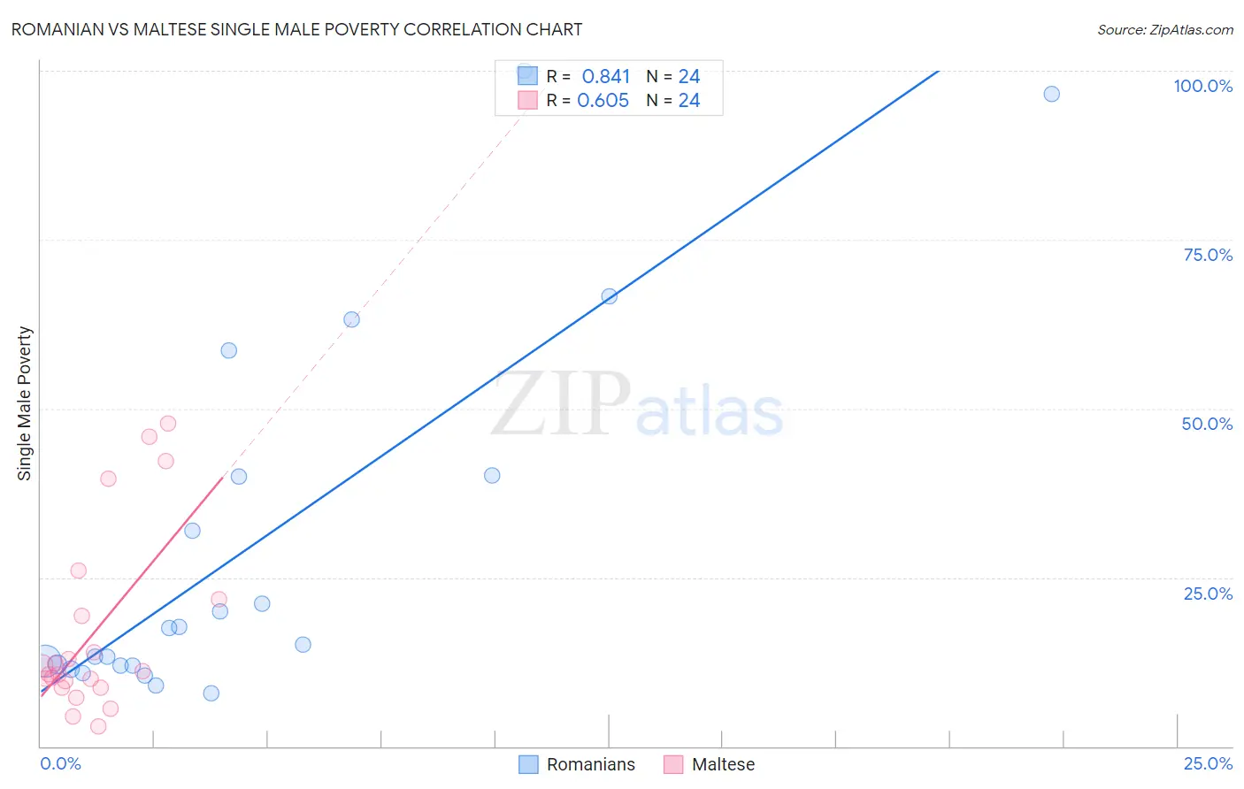 Romanian vs Maltese Single Male Poverty