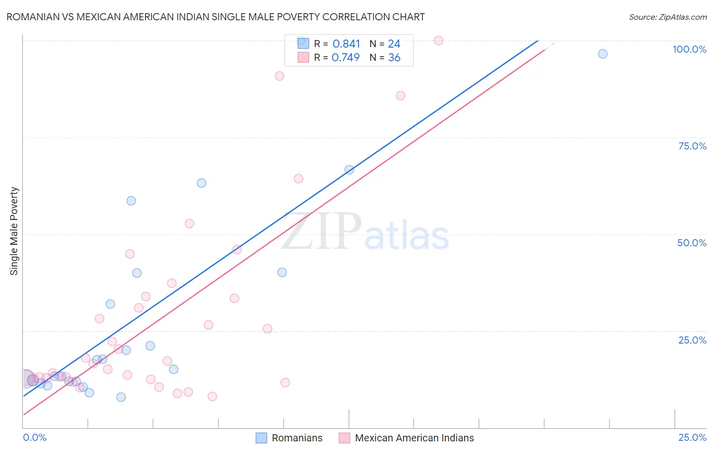 Romanian vs Mexican American Indian Single Male Poverty