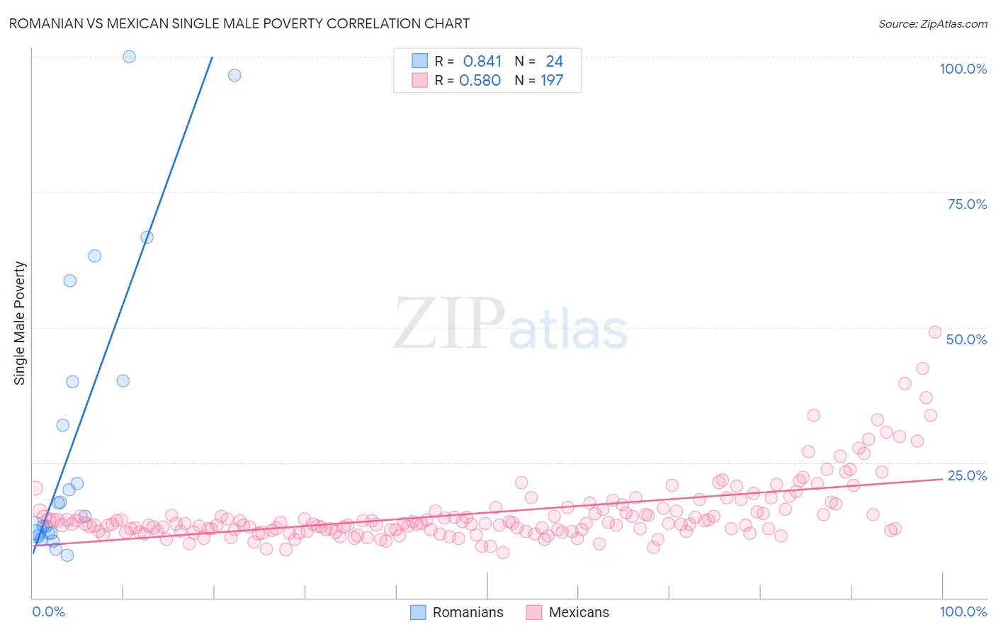 Romanian vs Mexican Single Male Poverty