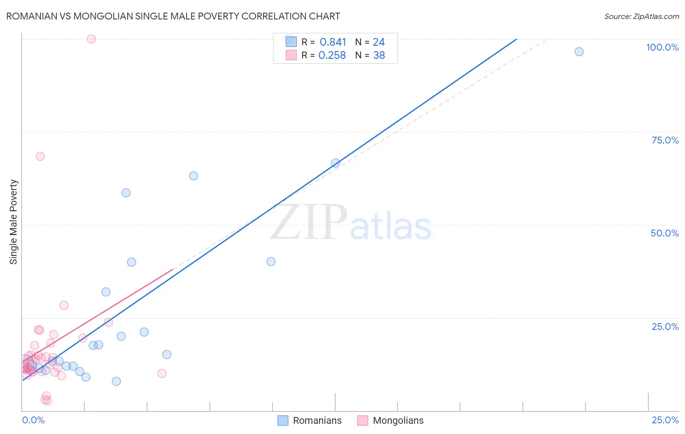 Romanian vs Mongolian Single Male Poverty