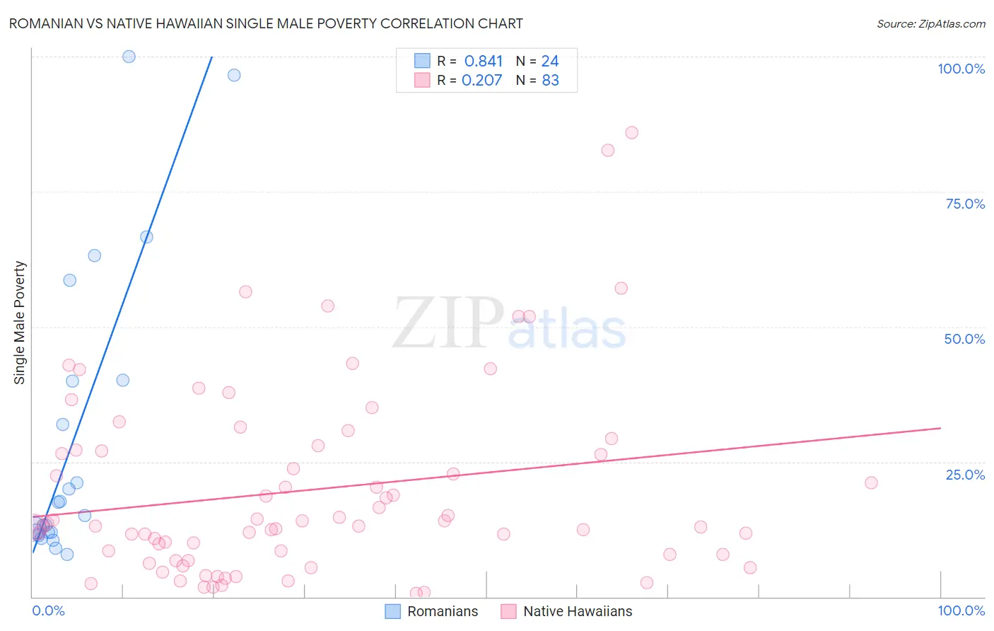Romanian vs Native Hawaiian Single Male Poverty