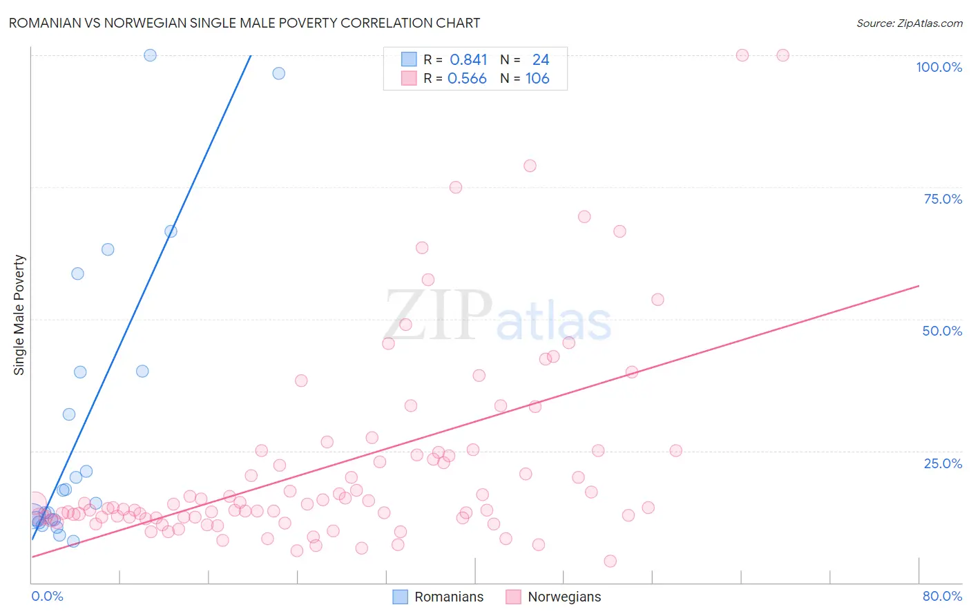 Romanian vs Norwegian Single Male Poverty