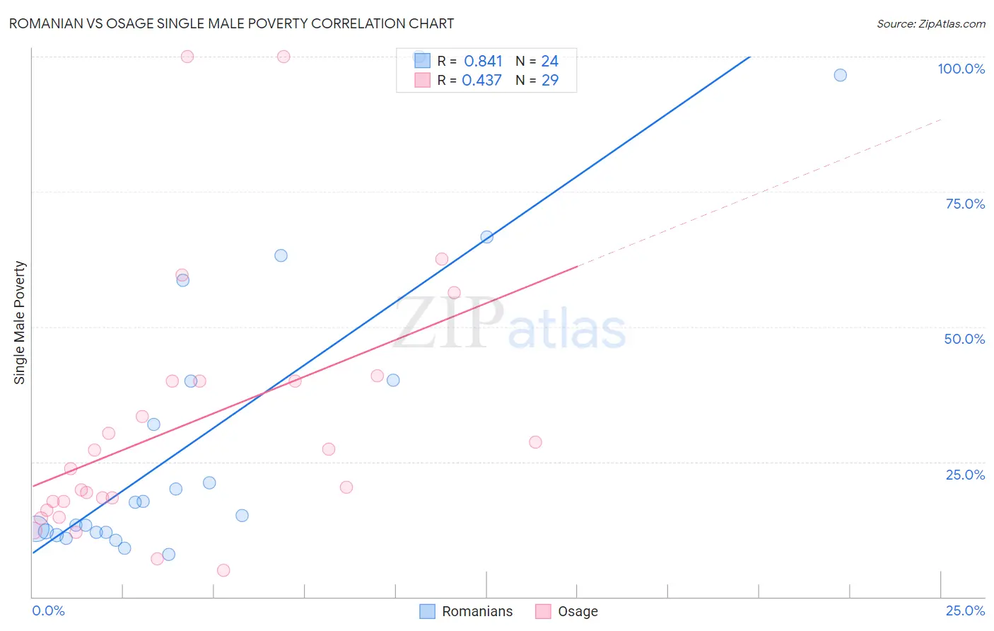 Romanian vs Osage Single Male Poverty