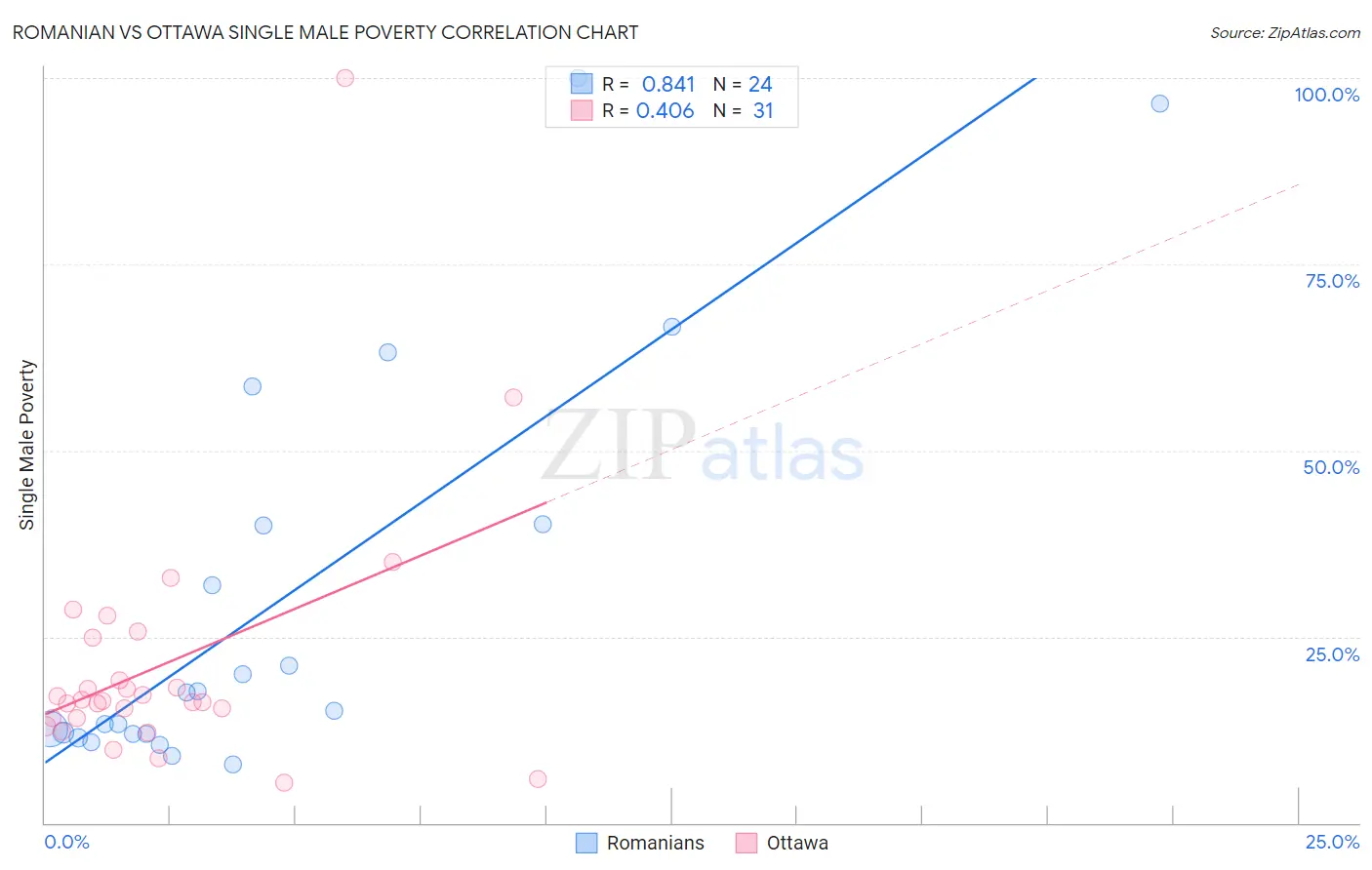 Romanian vs Ottawa Single Male Poverty