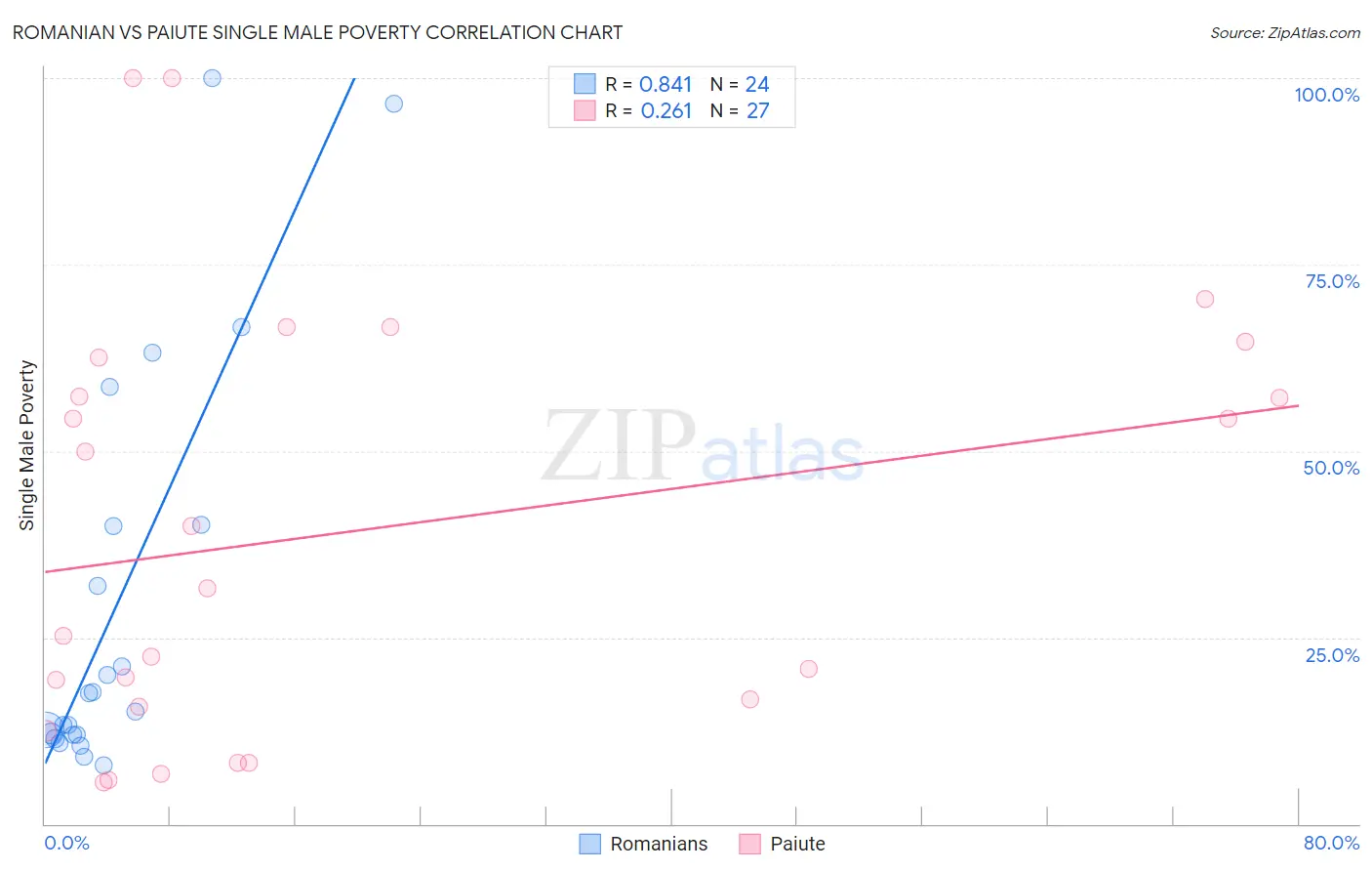 Romanian vs Paiute Single Male Poverty