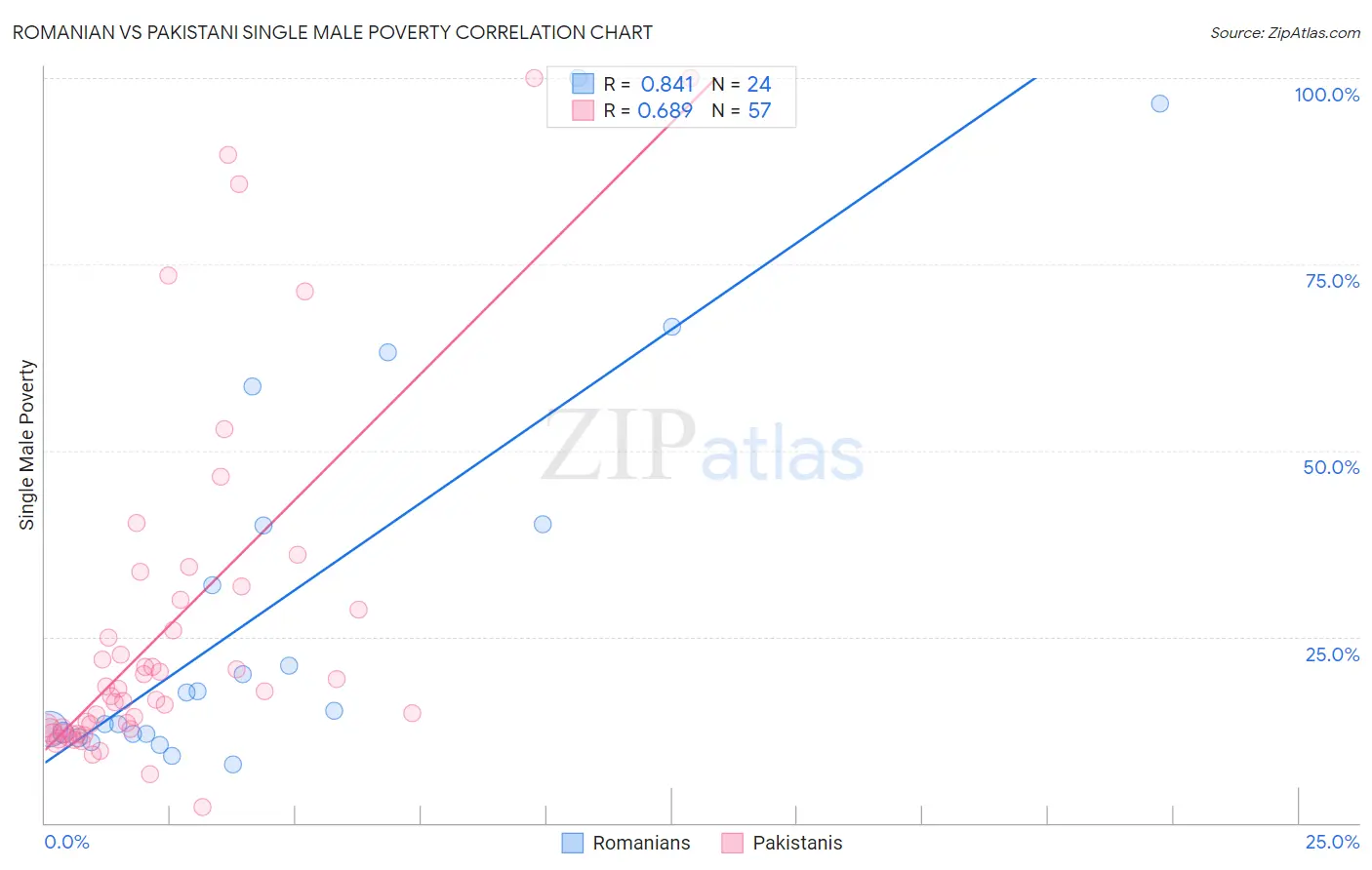 Romanian vs Pakistani Single Male Poverty