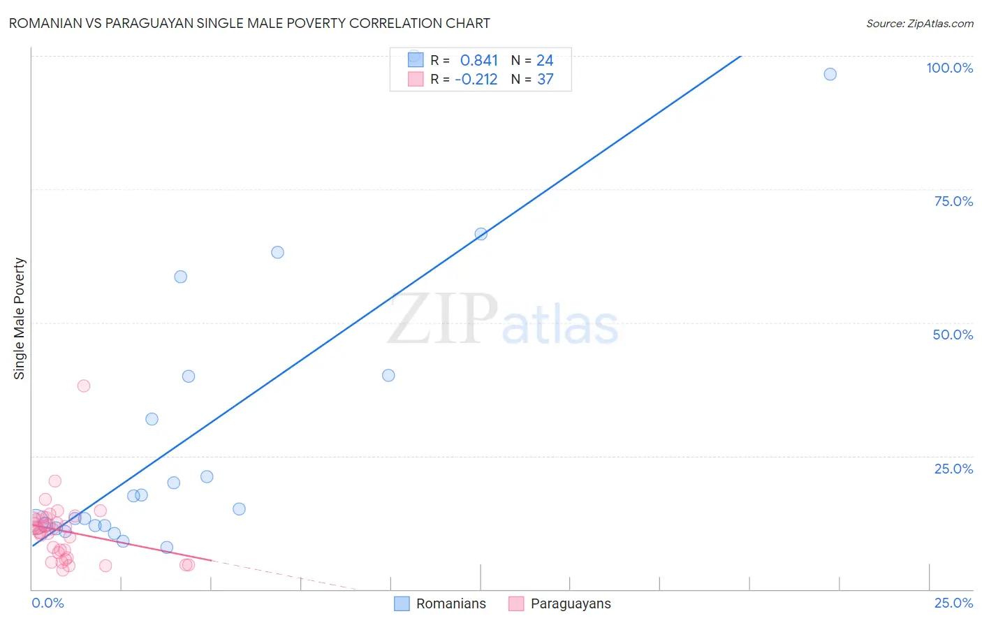 Romanian vs Paraguayan Single Male Poverty