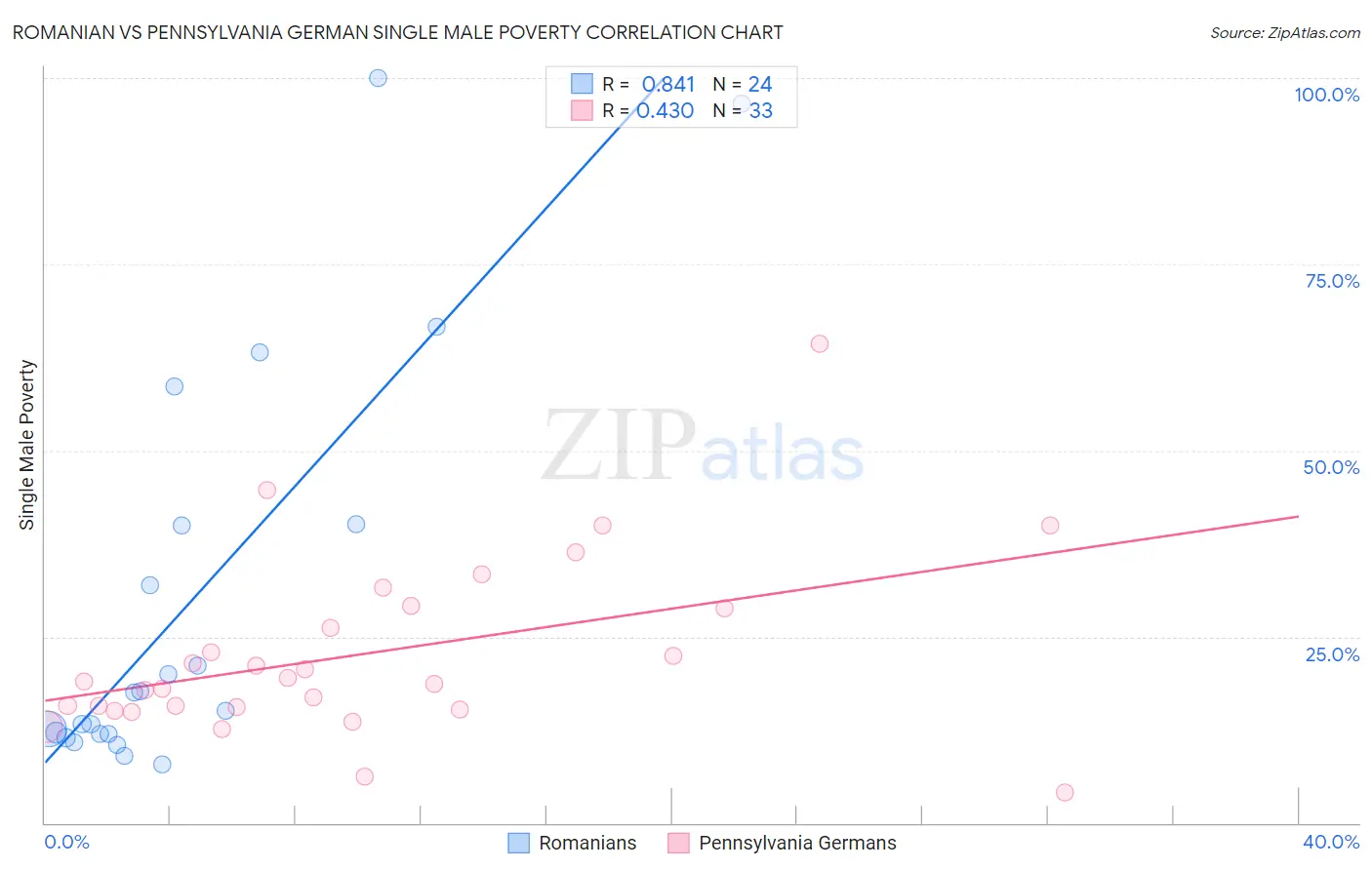 Romanian vs Pennsylvania German Single Male Poverty