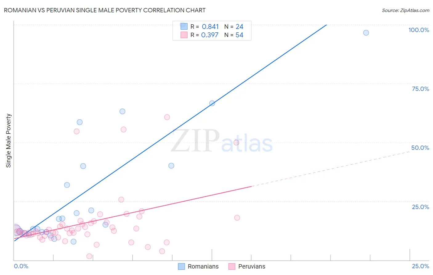 Romanian vs Peruvian Single Male Poverty