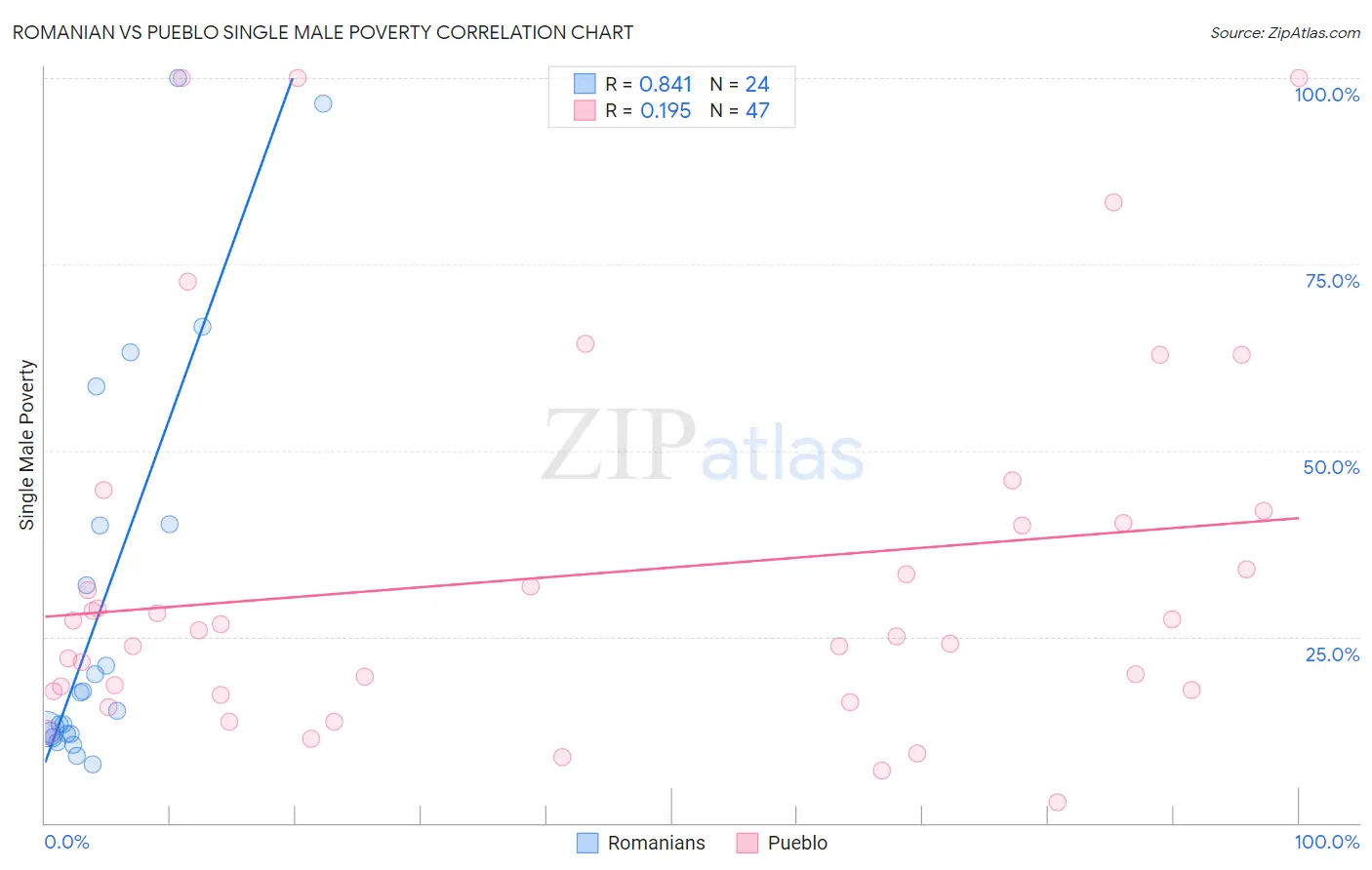 Romanian vs Pueblo Single Male Poverty