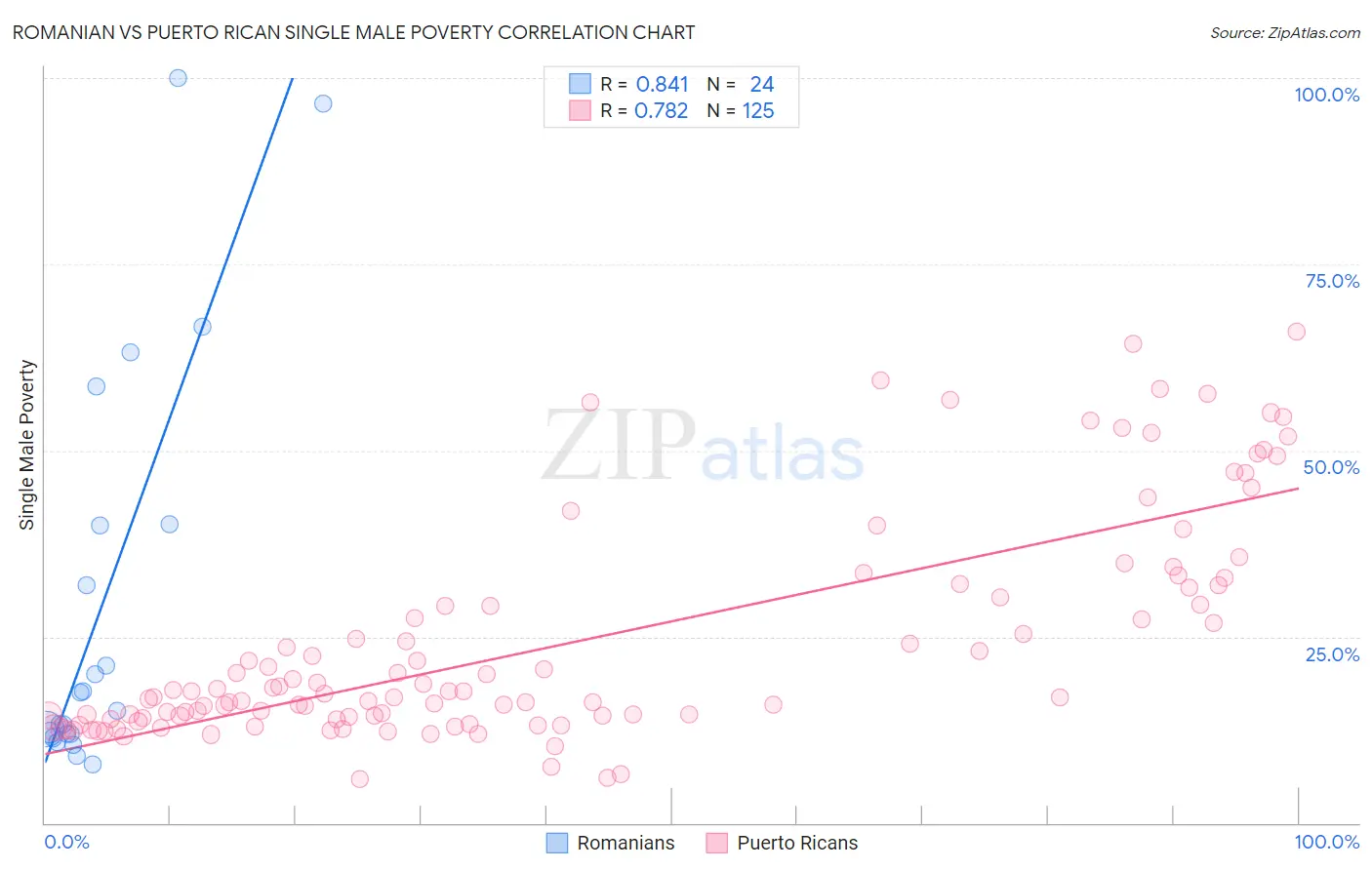 Romanian vs Puerto Rican Single Male Poverty