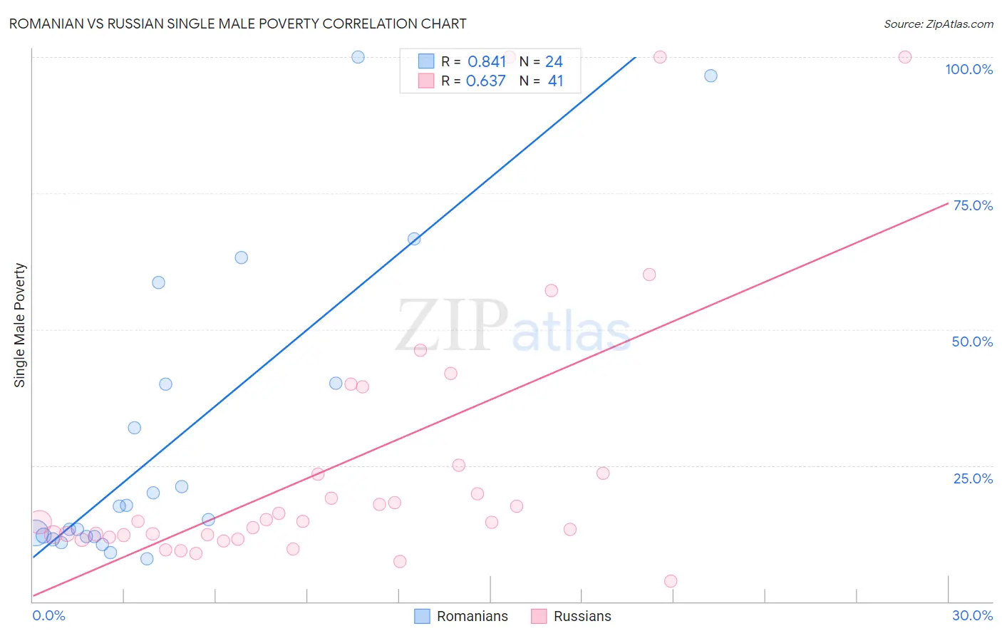 Romanian vs Russian Single Male Poverty