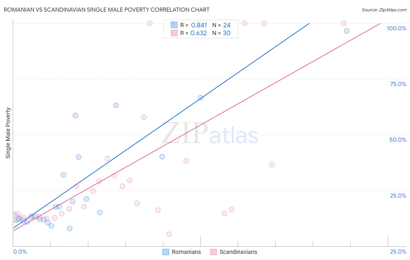 Romanian vs Scandinavian Single Male Poverty
