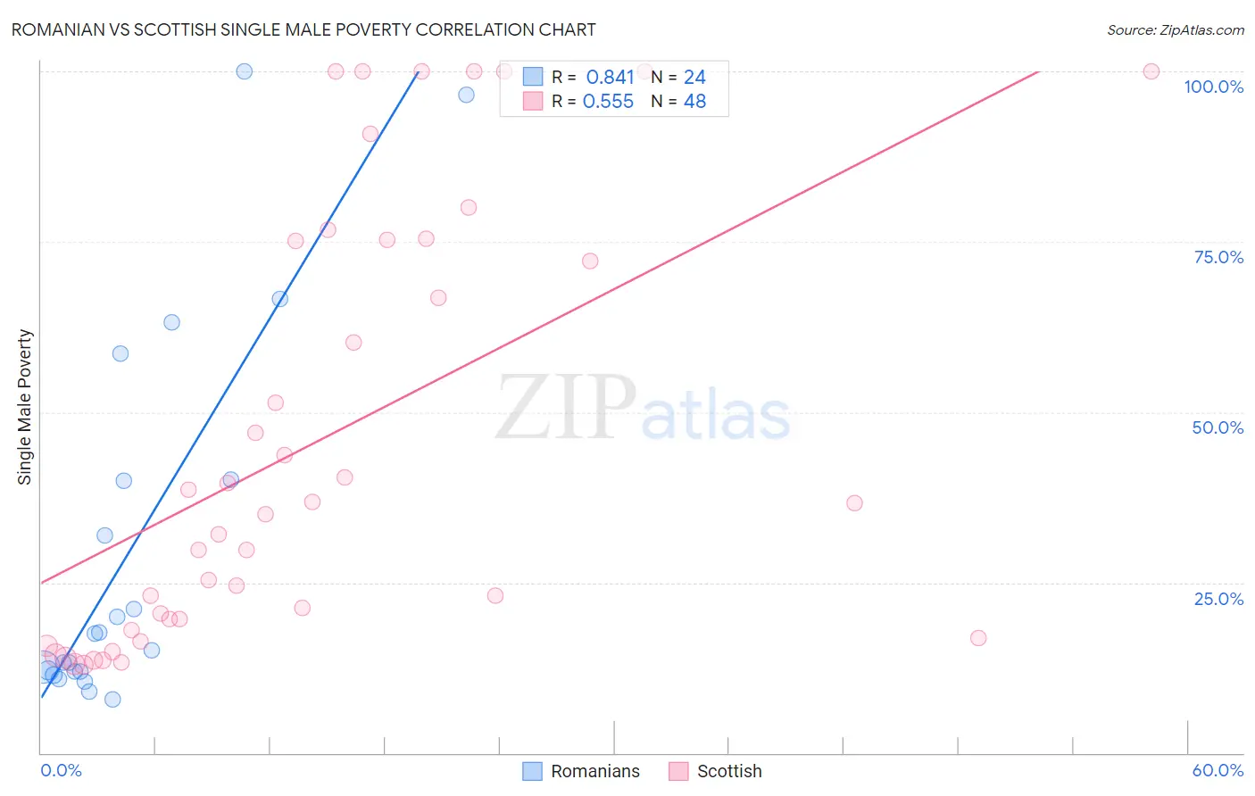 Romanian vs Scottish Single Male Poverty