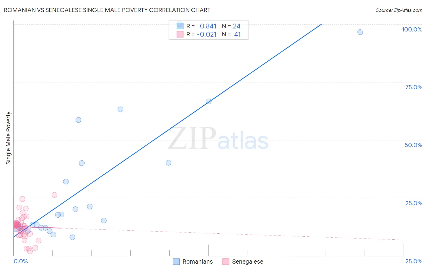 Romanian vs Senegalese Single Male Poverty