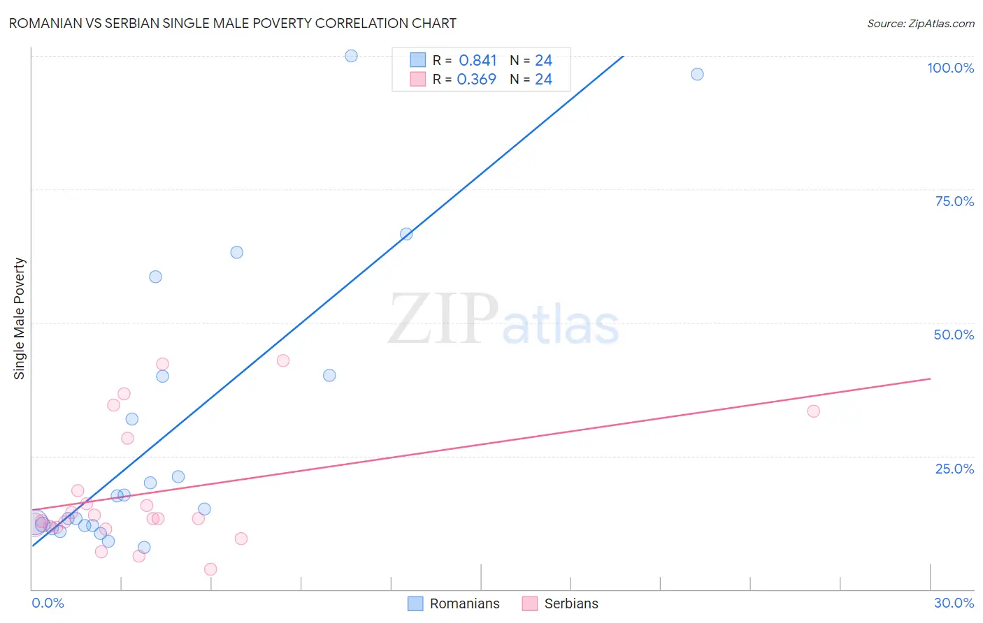 Romanian vs Serbian Single Male Poverty