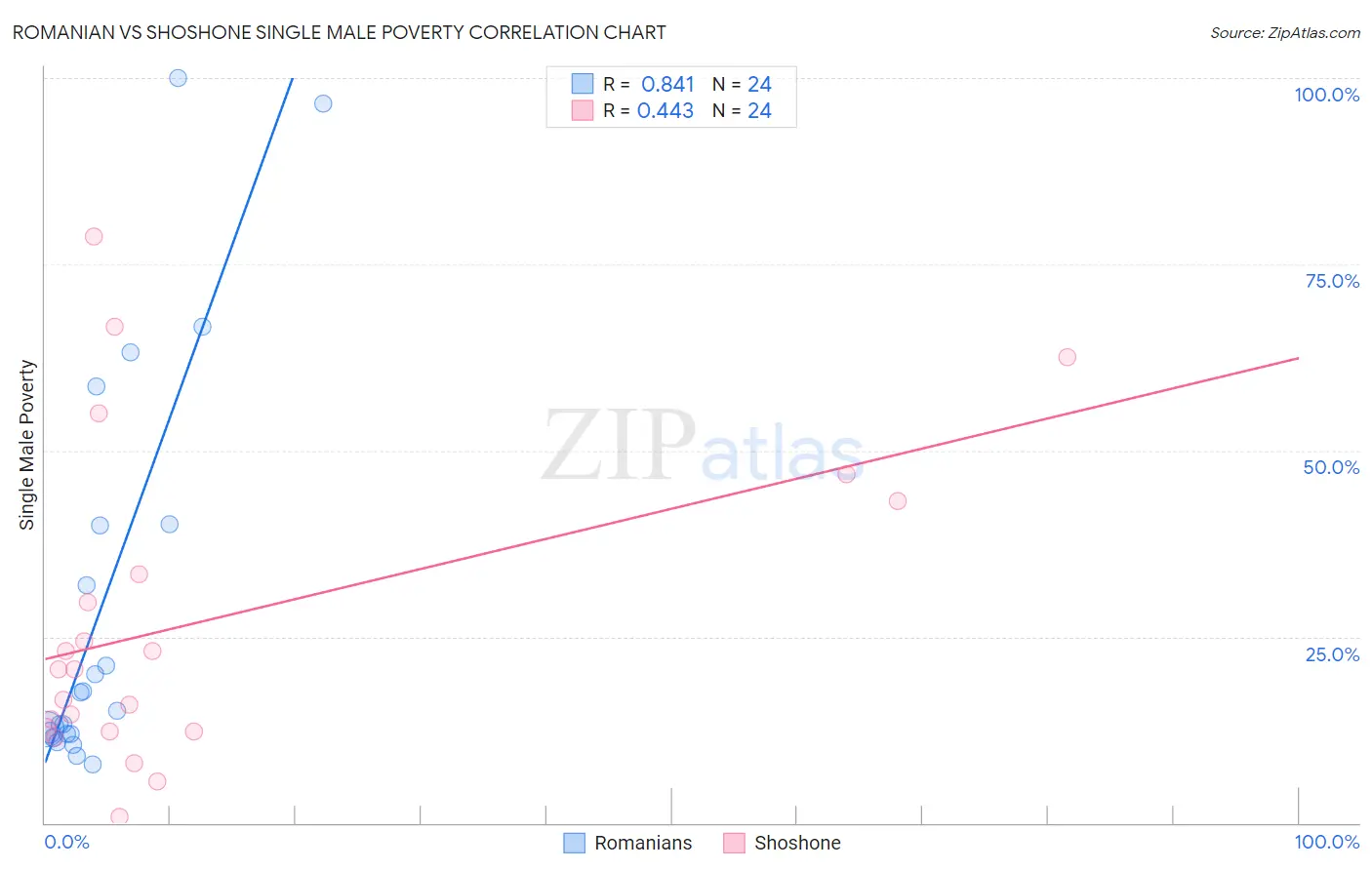 Romanian vs Shoshone Single Male Poverty