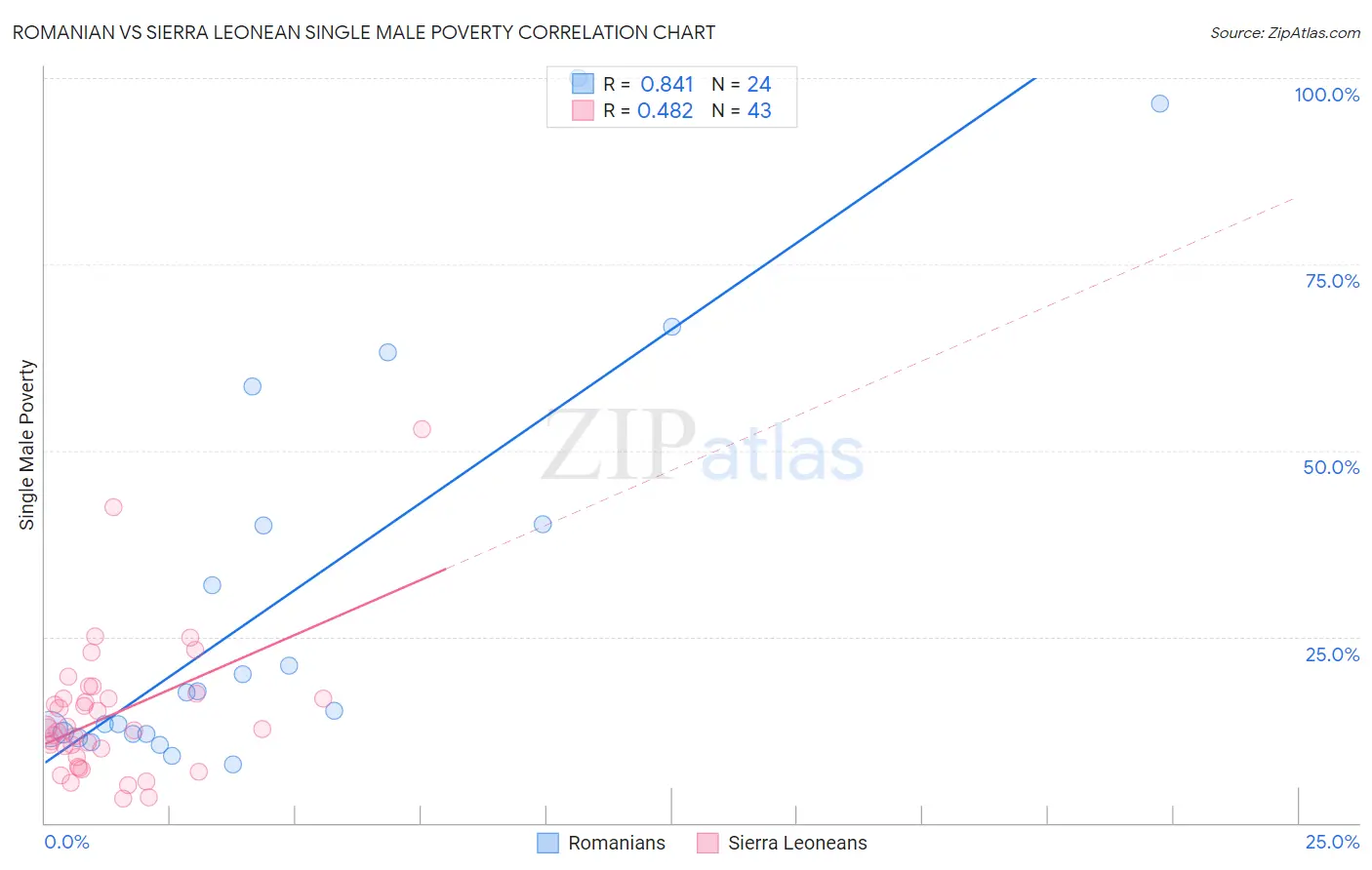 Romanian vs Sierra Leonean Single Male Poverty