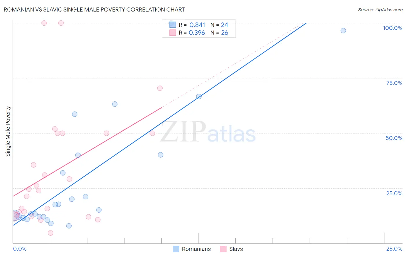 Romanian vs Slavic Single Male Poverty
