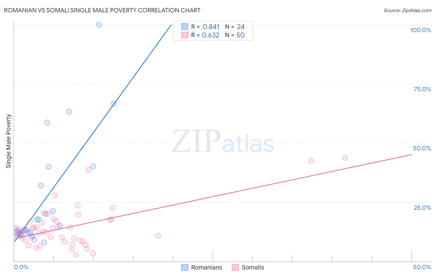 Romanian vs Somali Single Male Poverty