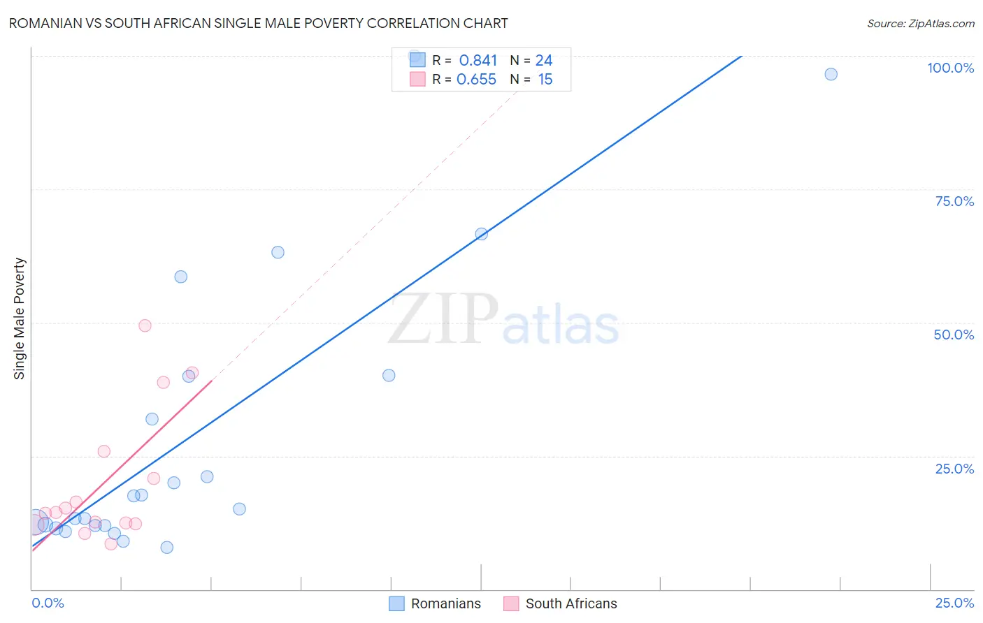Romanian vs South African Single Male Poverty