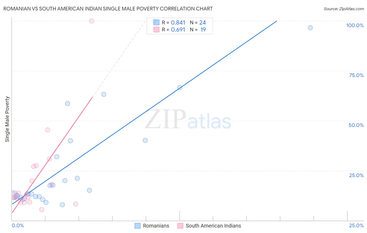 Romanian vs South American Indian Single Male Poverty