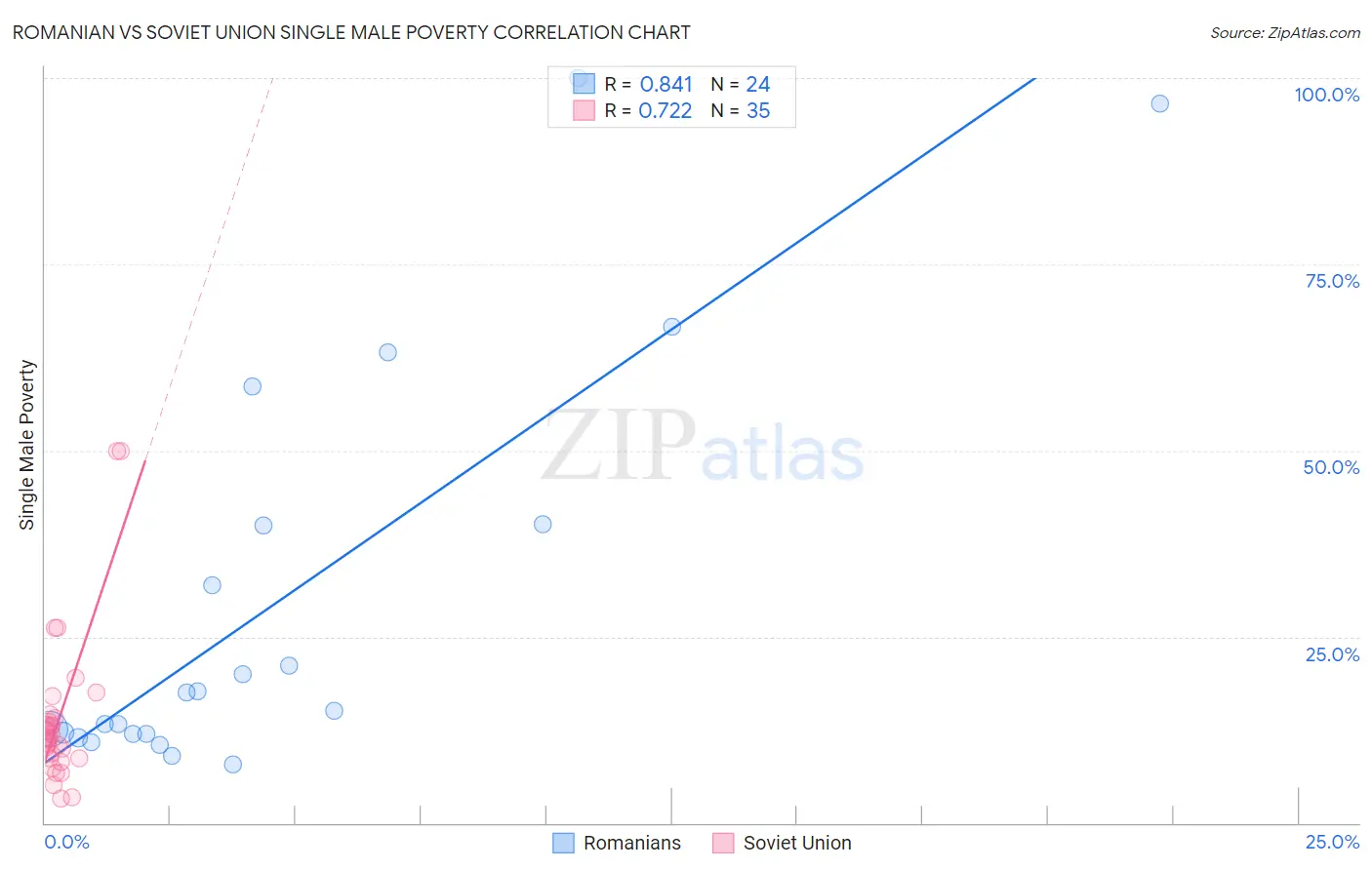 Romanian vs Soviet Union Single Male Poverty