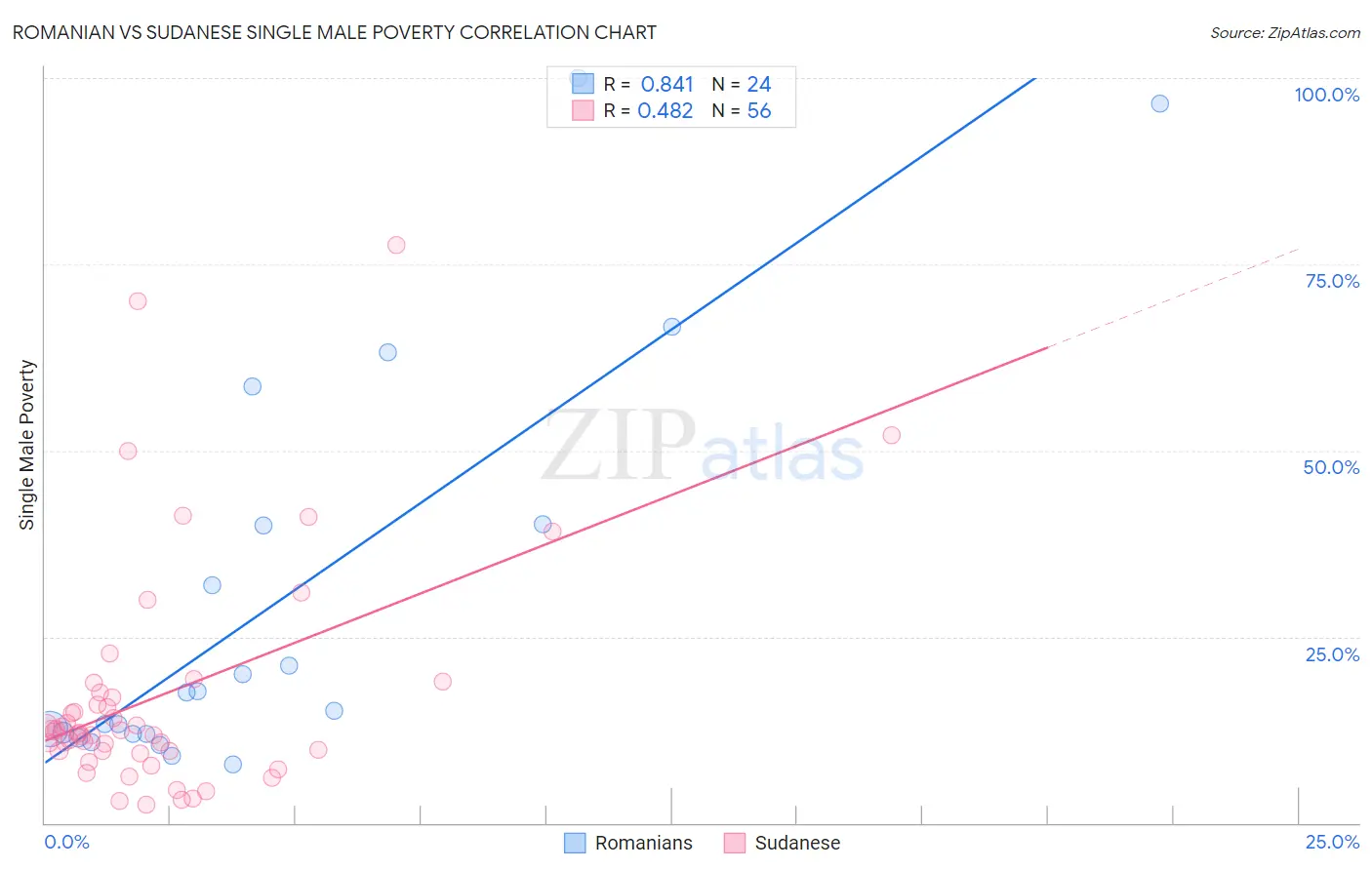 Romanian vs Sudanese Single Male Poverty