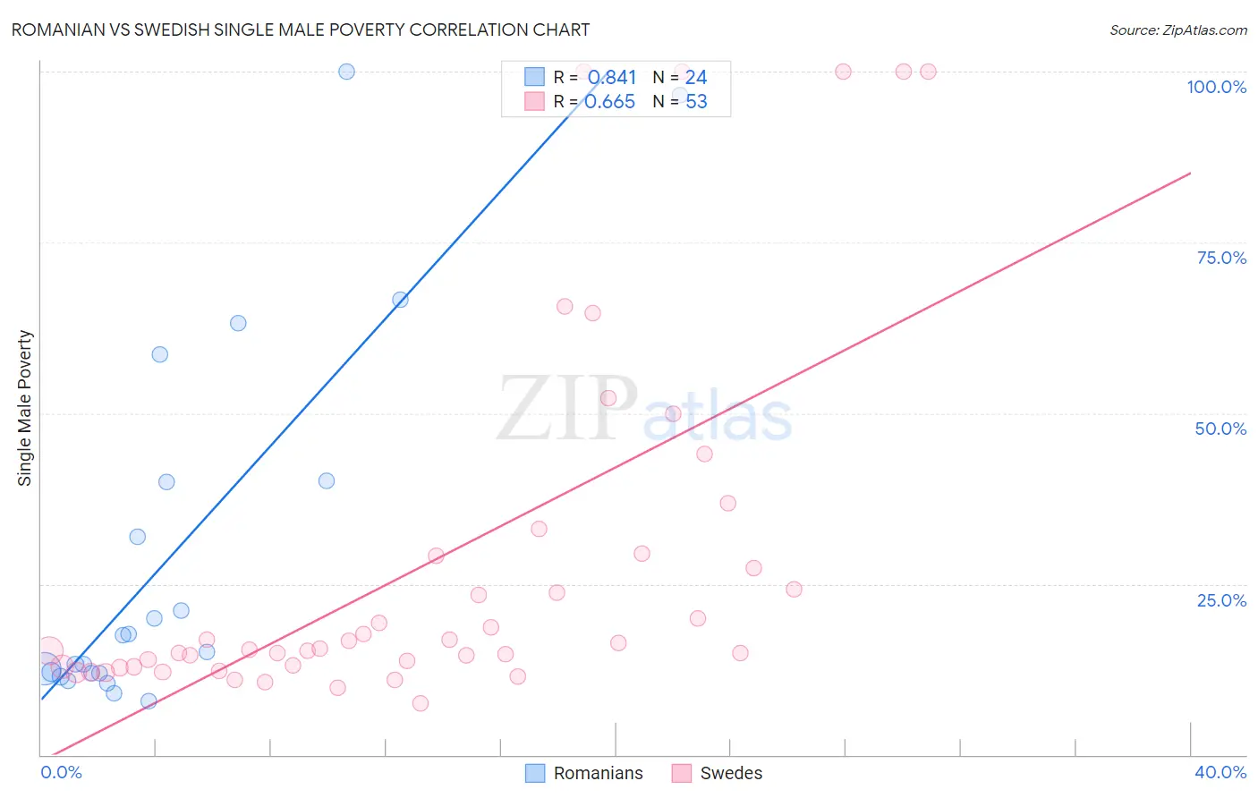 Romanian vs Swedish Single Male Poverty