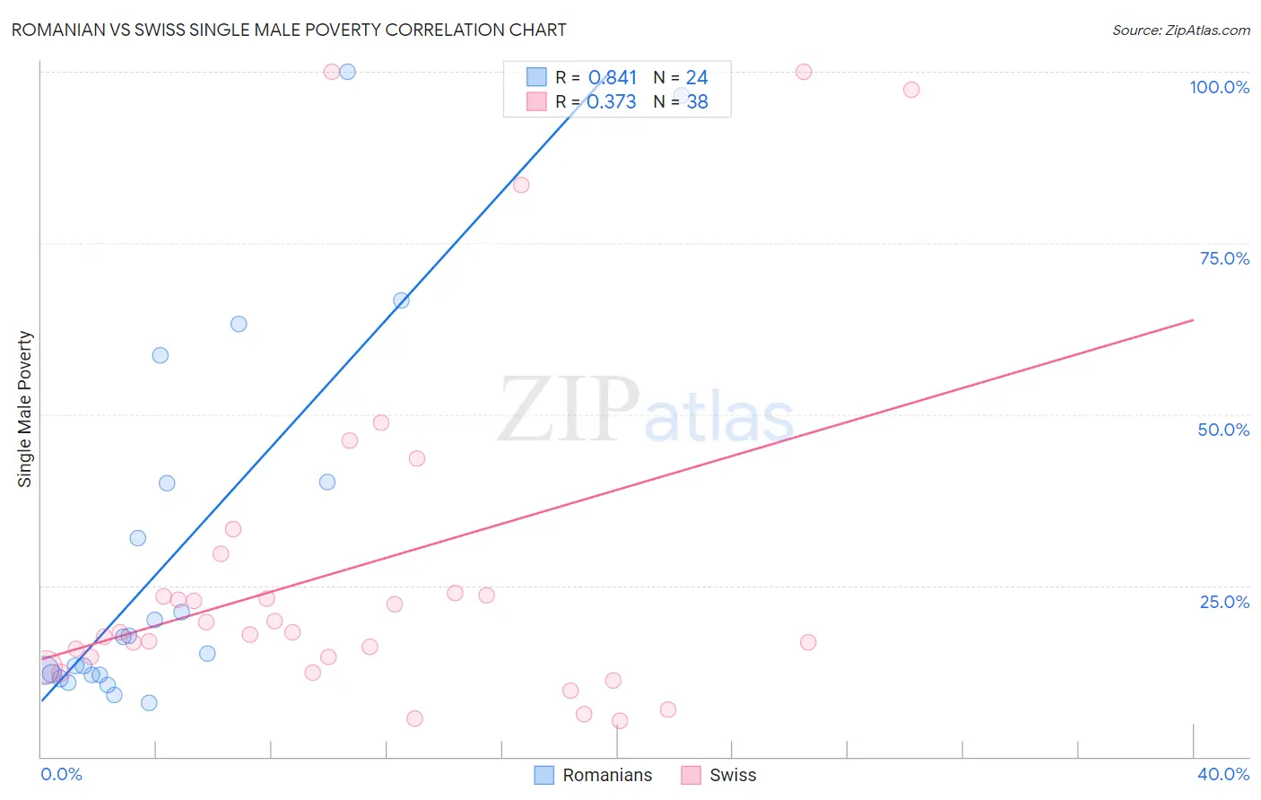 Romanian vs Swiss Single Male Poverty