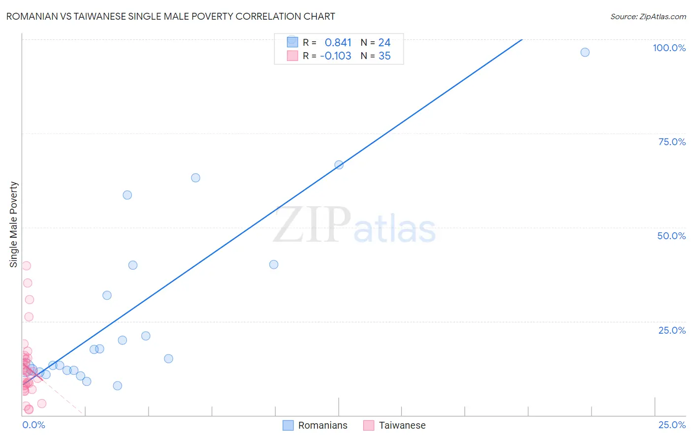 Romanian vs Taiwanese Single Male Poverty