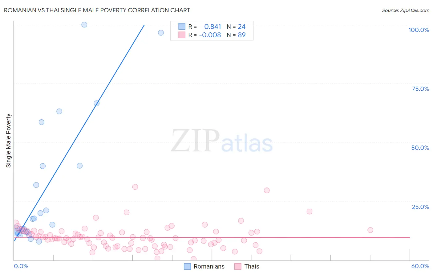 Romanian vs Thai Single Male Poverty