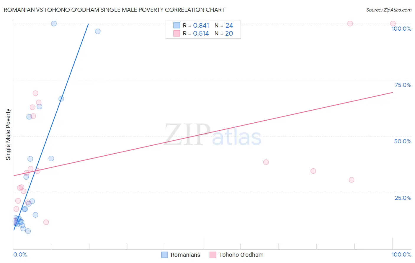 Romanian vs Tohono O'odham Single Male Poverty