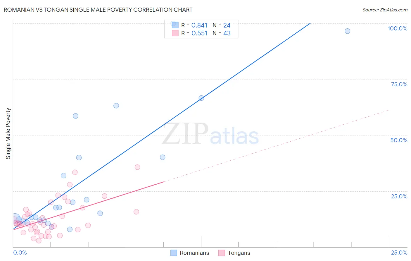 Romanian vs Tongan Single Male Poverty