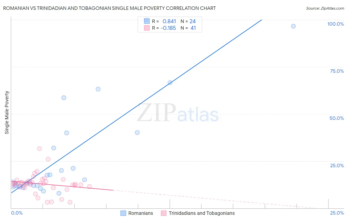 Romanian vs Trinidadian and Tobagonian Single Male Poverty