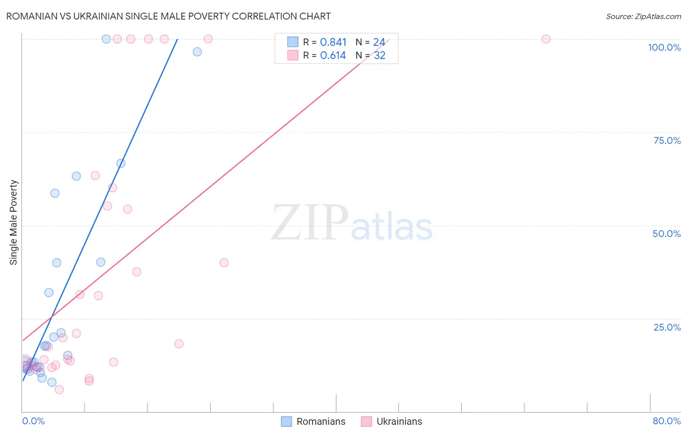 Romanian vs Ukrainian Single Male Poverty