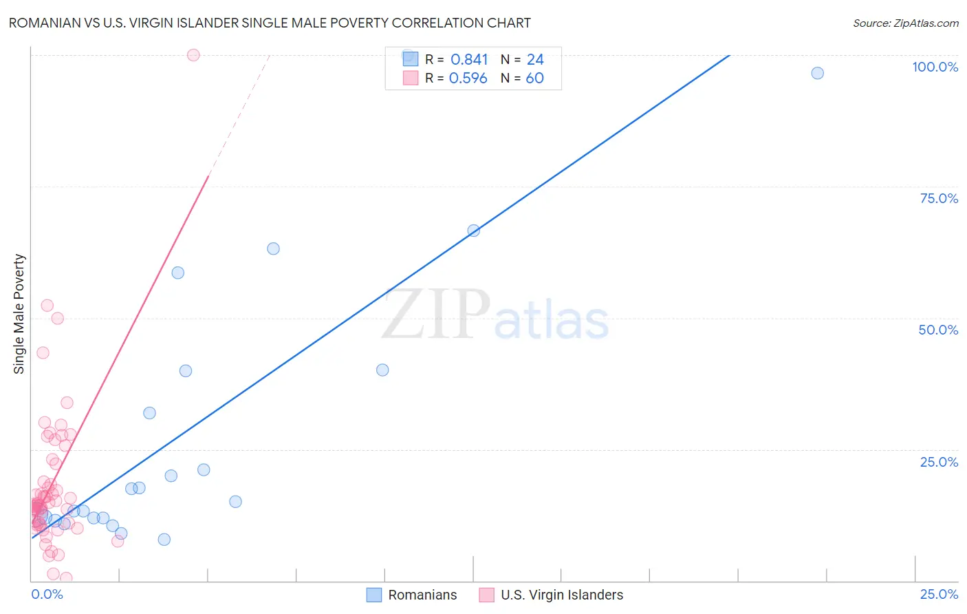 Romanian vs U.S. Virgin Islander Single Male Poverty