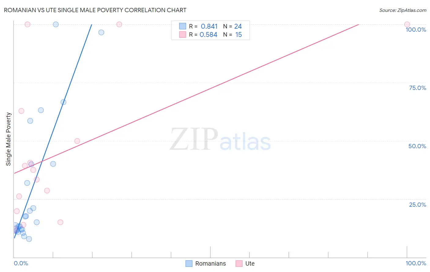 Romanian vs Ute Single Male Poverty