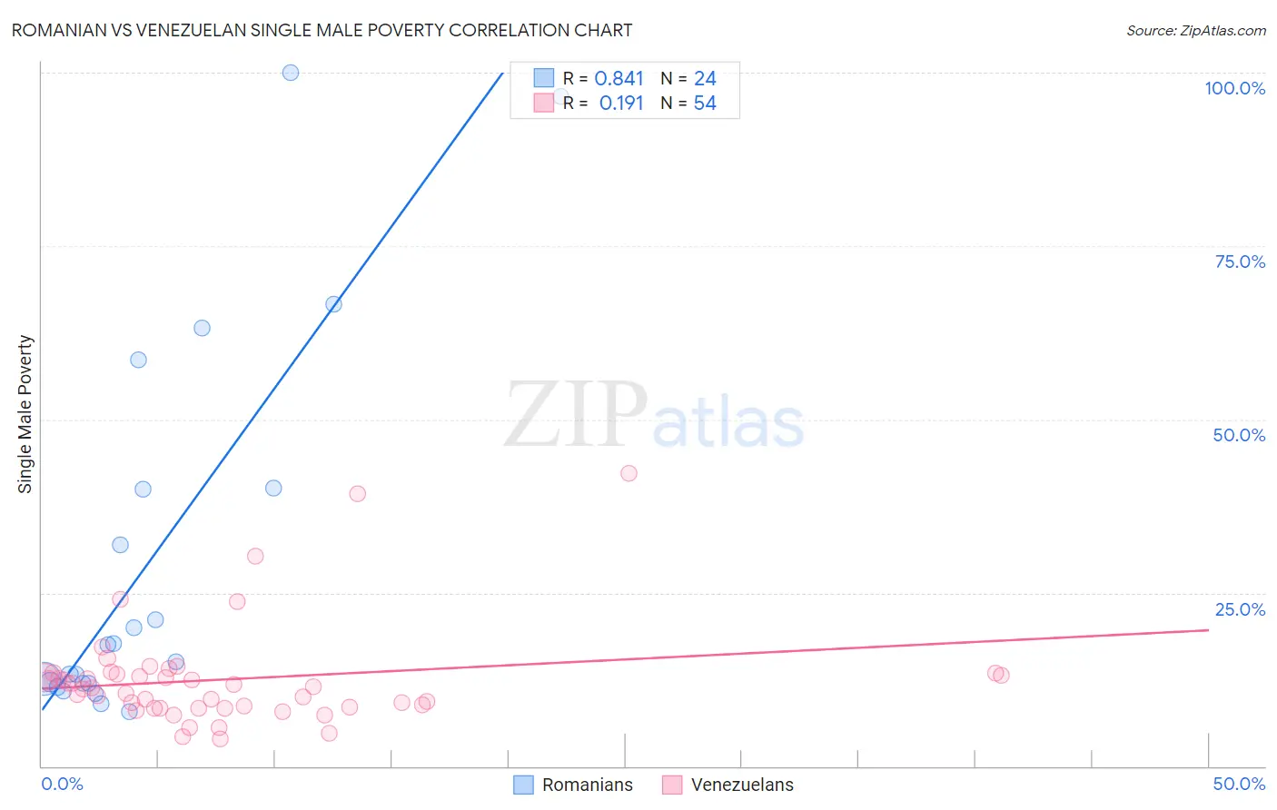 Romanian vs Venezuelan Single Male Poverty