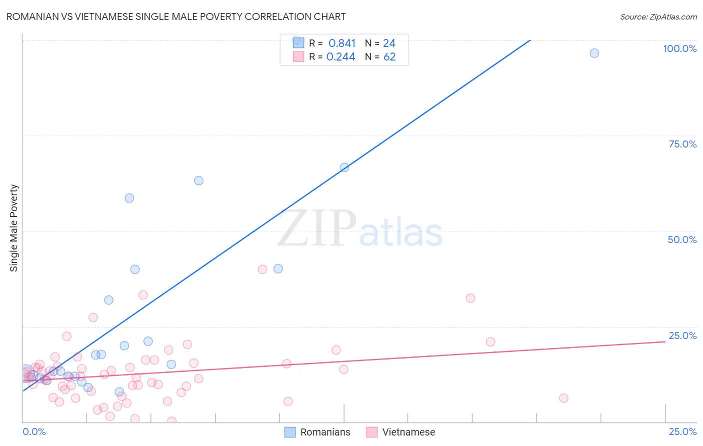 Romanian vs Vietnamese Single Male Poverty