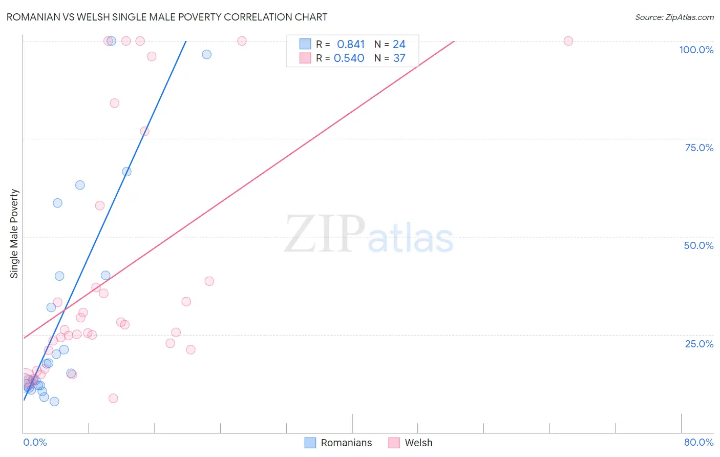 Romanian vs Welsh Single Male Poverty