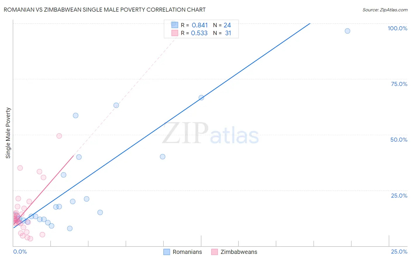 Romanian vs Zimbabwean Single Male Poverty