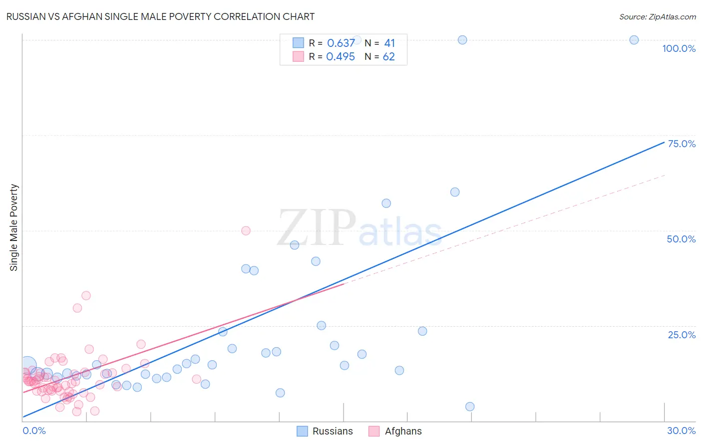 Russian vs Afghan Single Male Poverty