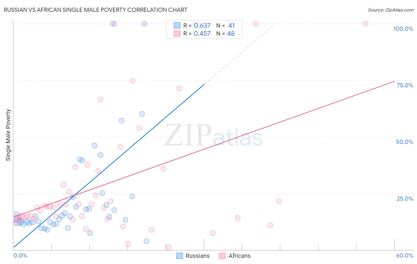 Russian vs African Single Male Poverty