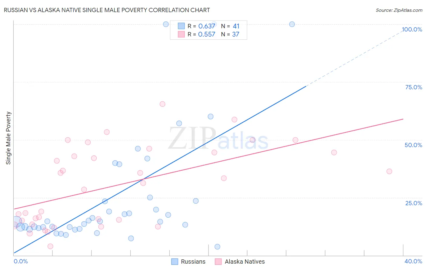 Russian vs Alaska Native Single Male Poverty