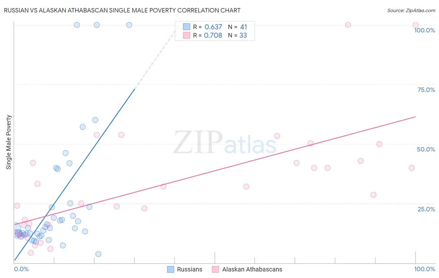 Russian vs Alaskan Athabascan Single Male Poverty
