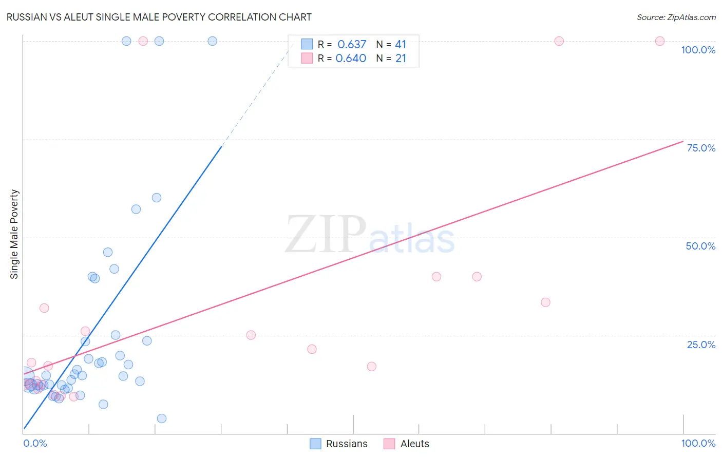 Russian vs Aleut Single Male Poverty