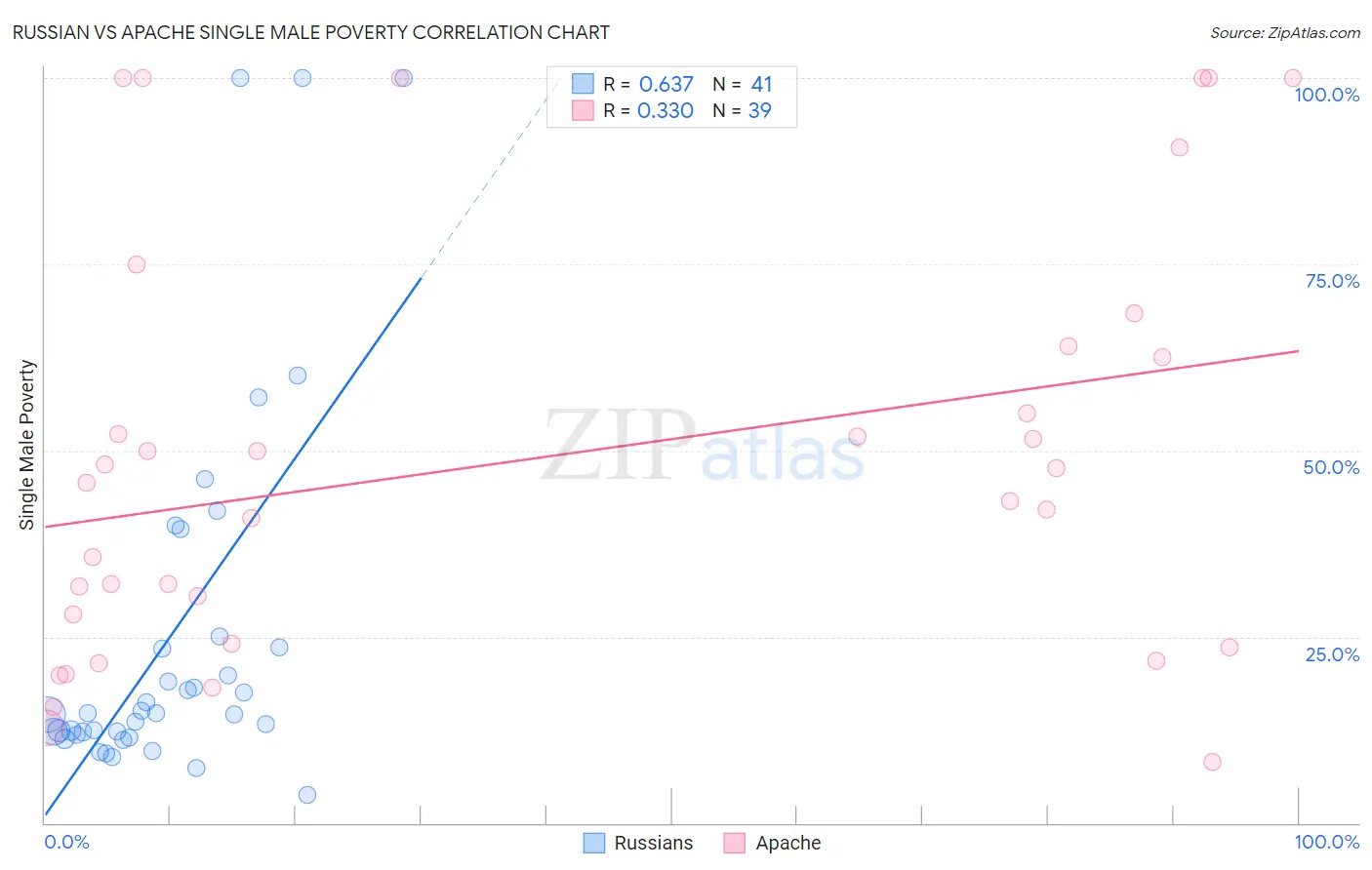 Russian vs Apache Single Male Poverty