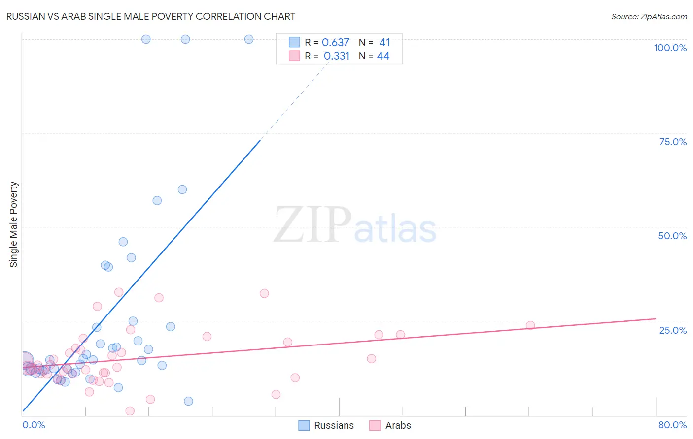 Russian vs Arab Single Male Poverty